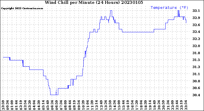 Milwaukee Weather Wind Chill<br>per Minute<br>(24 Hours)