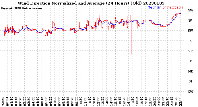 Milwaukee Weather Wind Direction<br>Normalized and Average<br>(24 Hours) (Old)