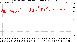 Milwaukee Weather Wind Direction<br>Normalized<br>(24 Hours) (Old)