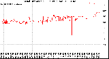 Milwaukee Weather Wind Direction<br>(24 Hours) (Raw)