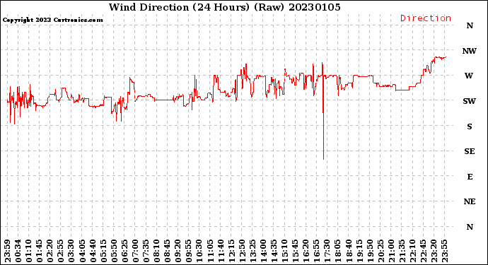 Milwaukee Weather Wind Direction<br>(24 Hours) (Raw)