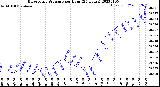 Milwaukee Weather Barometric Pressure<br>per Hour<br>(24 Hours)