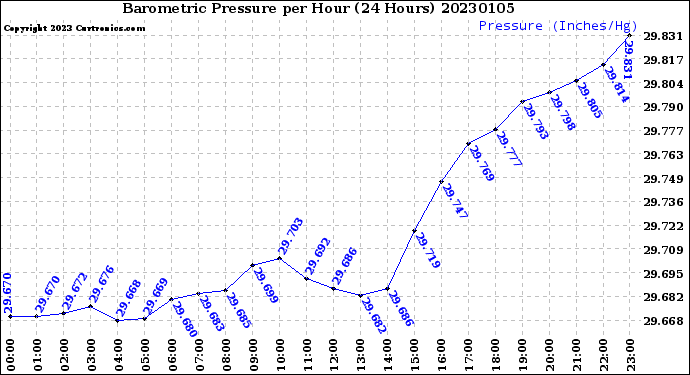 Milwaukee Weather Barometric Pressure<br>per Hour<br>(24 Hours)