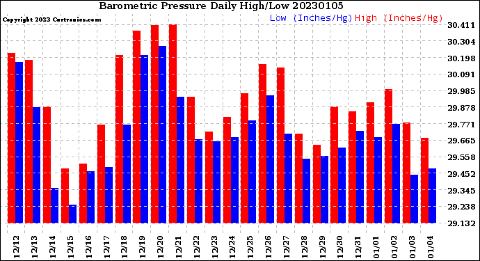 Milwaukee Weather Barometric Pressure<br>Daily High/Low