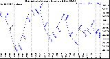 Milwaukee Weather Barometric Pressure<br>Daily High