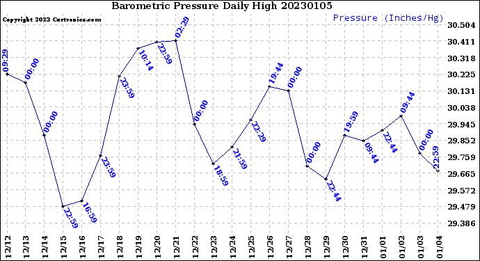 Milwaukee Weather Barometric Pressure<br>Daily High