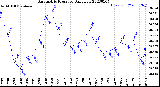 Milwaukee Weather Barometric Pressure<br>Daily Low