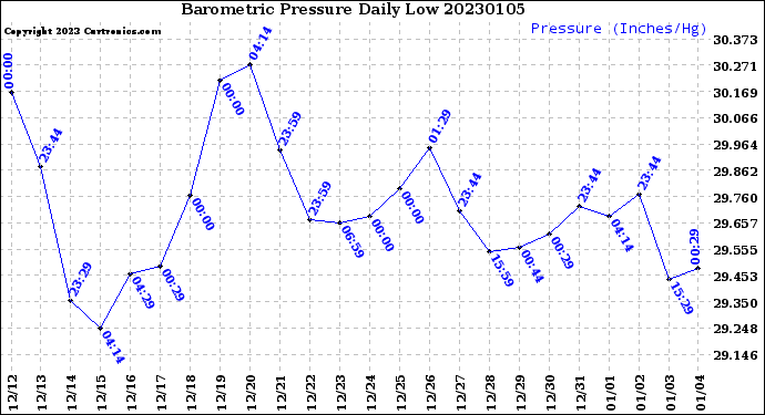 Milwaukee Weather Barometric Pressure<br>Daily Low