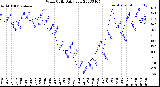 Milwaukee Weather Wind Chill<br>Daily Low