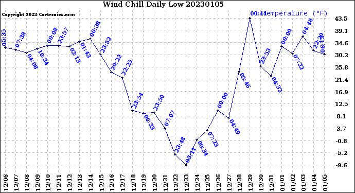 Milwaukee Weather Wind Chill<br>Daily Low