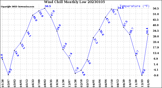 Milwaukee Weather Wind Chill<br>Monthly Low