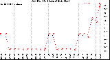 Milwaukee Weather Dew Point<br>(24 Hours)