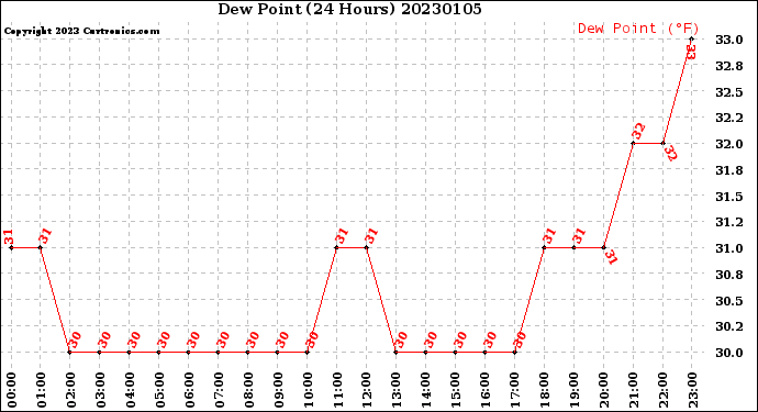 Milwaukee Weather Dew Point<br>(24 Hours)