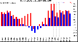 Milwaukee Weather Dew Point<br>Daily High/Low