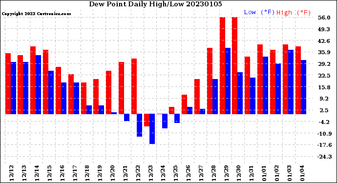 Milwaukee Weather Dew Point<br>Daily High/Low