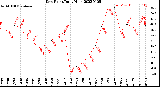 Milwaukee Weather Dew Point<br>Daily High