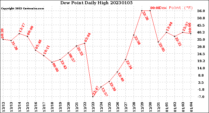 Milwaukee Weather Dew Point<br>Daily High