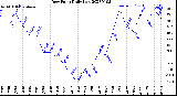 Milwaukee Weather Dew Point<br>Daily Low