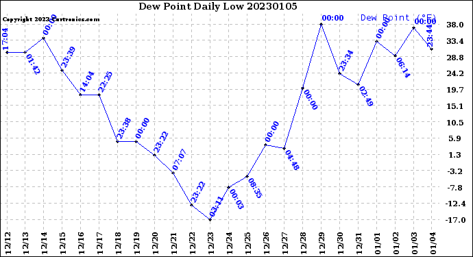 Milwaukee Weather Dew Point<br>Daily Low