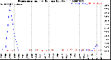 Milwaukee Weather Evapotranspiration<br>vs Rain per Day<br>(Inches)