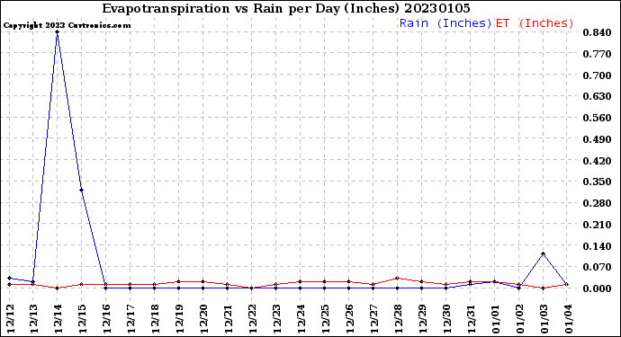 Milwaukee Weather Evapotranspiration<br>vs Rain per Day<br>(Inches)