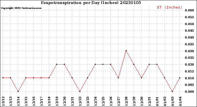 Milwaukee Weather Evapotranspiration<br>per Day (Inches)