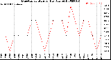 Milwaukee Weather Evapotranspiration<br>per Day (Ozs sq/ft)