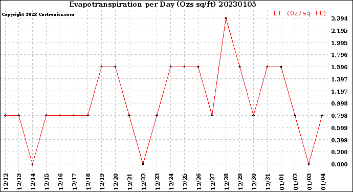 Milwaukee Weather Evapotranspiration<br>per Day (Ozs sq/ft)