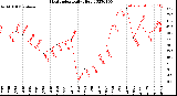 Milwaukee Weather Heat Index<br>Daily High