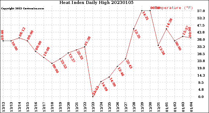 Milwaukee Weather Heat Index<br>Daily High