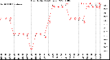 Milwaukee Weather Heat Index<br>(24 Hours)