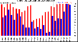 Milwaukee Weather Outdoor Humidity<br>Daily High/Low