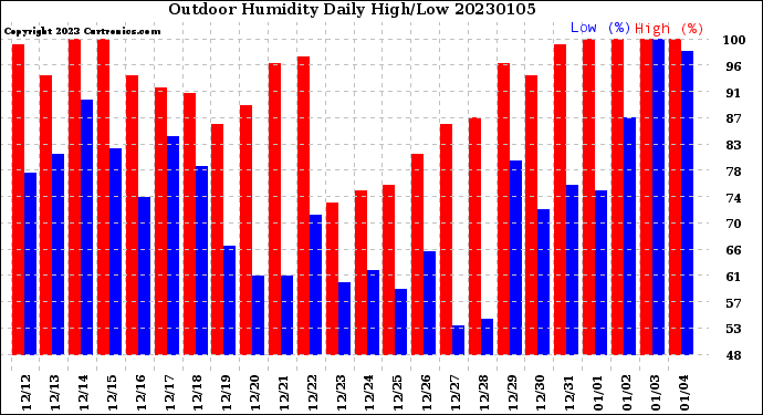 Milwaukee Weather Outdoor Humidity<br>Daily High/Low