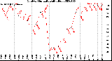 Milwaukee Weather Outdoor Humidity<br>Daily High