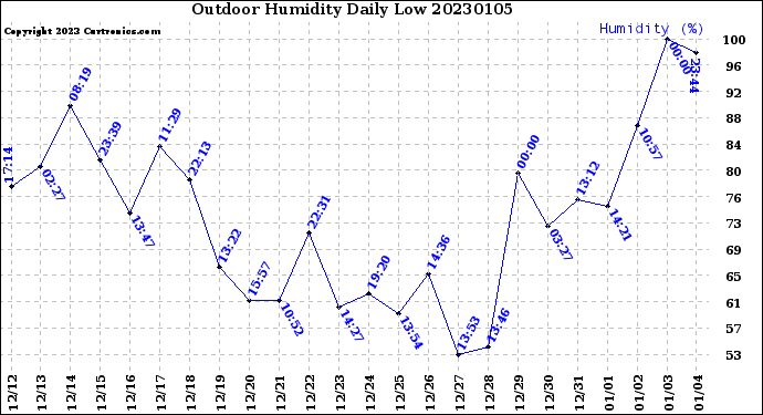 Milwaukee Weather Outdoor Humidity<br>Daily Low