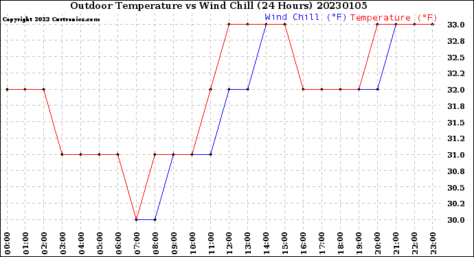 Milwaukee Weather Outdoor Temperature<br>vs Wind Chill<br>(24 Hours)