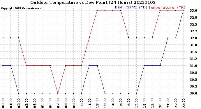 Milwaukee Weather Outdoor Temperature<br>vs Dew Point<br>(24 Hours)