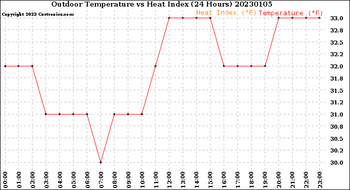 Milwaukee Weather Outdoor Temperature<br>vs Heat Index<br>(24 Hours)