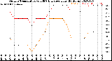 Milwaukee Weather Outdoor Temperature<br>vs THSW Index<br>per Hour<br>(24 Hours)