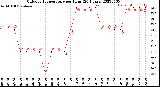 Milwaukee Weather Outdoor Temperature<br>per Hour<br>(24 Hours)