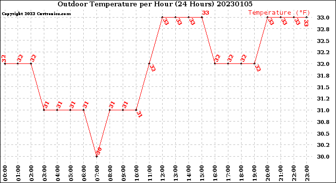 Milwaukee Weather Outdoor Temperature<br>per Hour<br>(24 Hours)