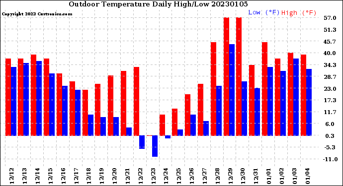 Milwaukee Weather Outdoor Temperature<br>Daily High/Low