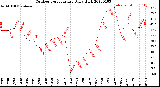 Milwaukee Weather Outdoor Temperature<br>Daily High