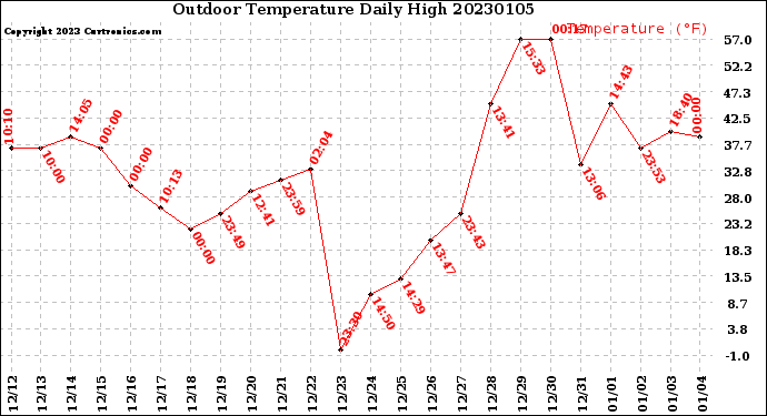 Milwaukee Weather Outdoor Temperature<br>Daily High