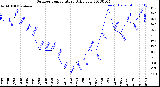 Milwaukee Weather Outdoor Temperature<br>Daily Low