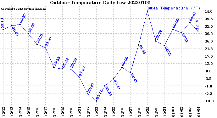 Milwaukee Weather Outdoor Temperature<br>Daily Low