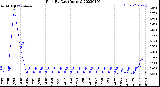 Milwaukee Weather Rain<br>By Day<br>(Inches)