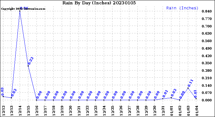 Milwaukee Weather Rain<br>By Day<br>(Inches)