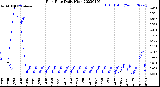 Milwaukee Weather Rain Rate<br>Daily High