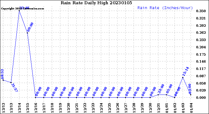 Milwaukee Weather Rain Rate<br>Daily High